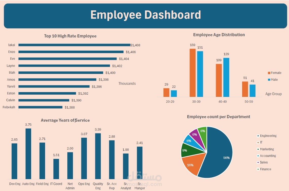 Employee Workforce Data dashboard