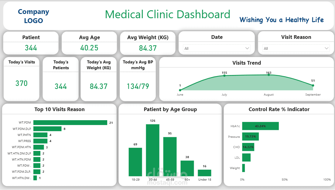 تصميم Dashboard احترافية لعيادة طبية باستخدام Power BI