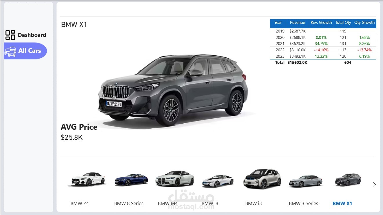 Dashboard تحليل مبيعات السيارات (BMW) باستخدام Power BI