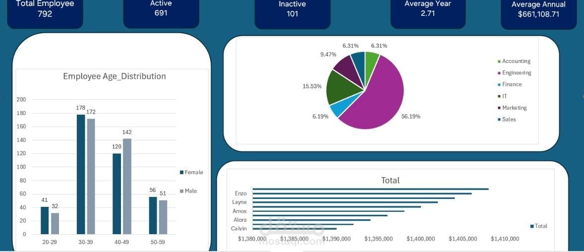 "PowerBI Project "Employee Dashboard