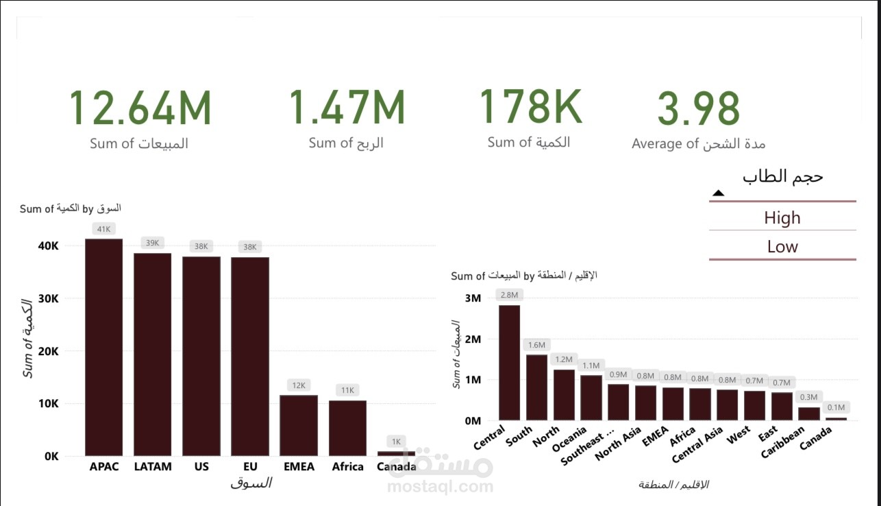 تحليل بيانات المبيعات وإنشاء لوحة معلومات تفاعلية باستخدام Power BI