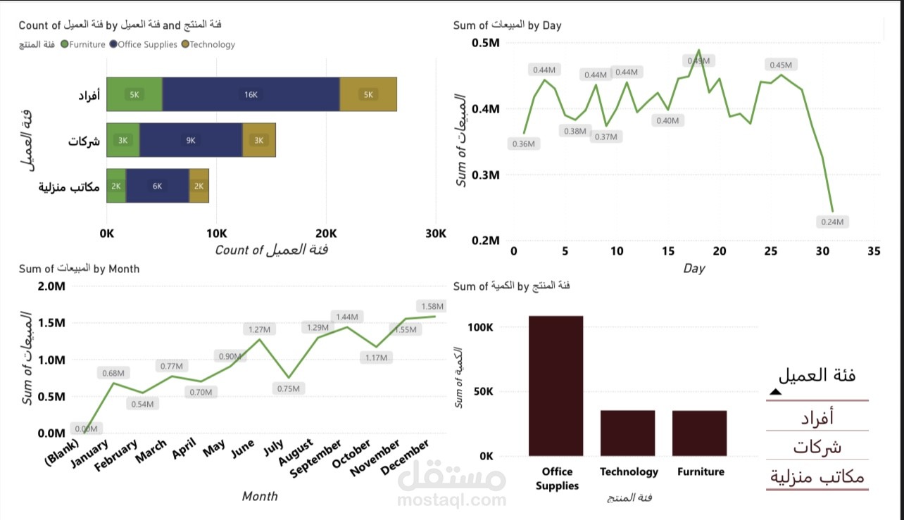 تحليل أداء المبيعات حسب المناطق والمنتجات باستخدام Power BI
