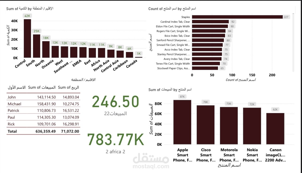 تحليل سلوك العملاء وتأثيره على المبيعات باستخدام Power BI