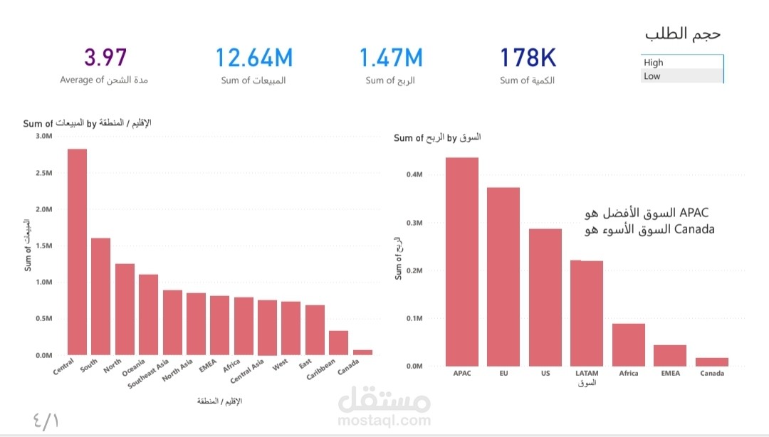 لوحة تحليل أداء المبيعات والأرباح باستخدام Power BI