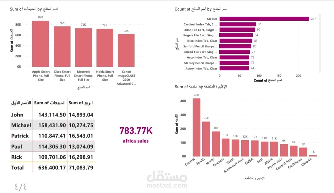 تصميم لوحة مؤشرات (Dashboard) احترافية لتحليل مبيعات وأرباح الشركات