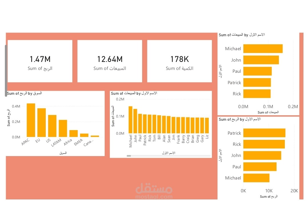 لوحة تحكم تفاعلية لتحليل المبيعات والأرباح العالمية الوصف: