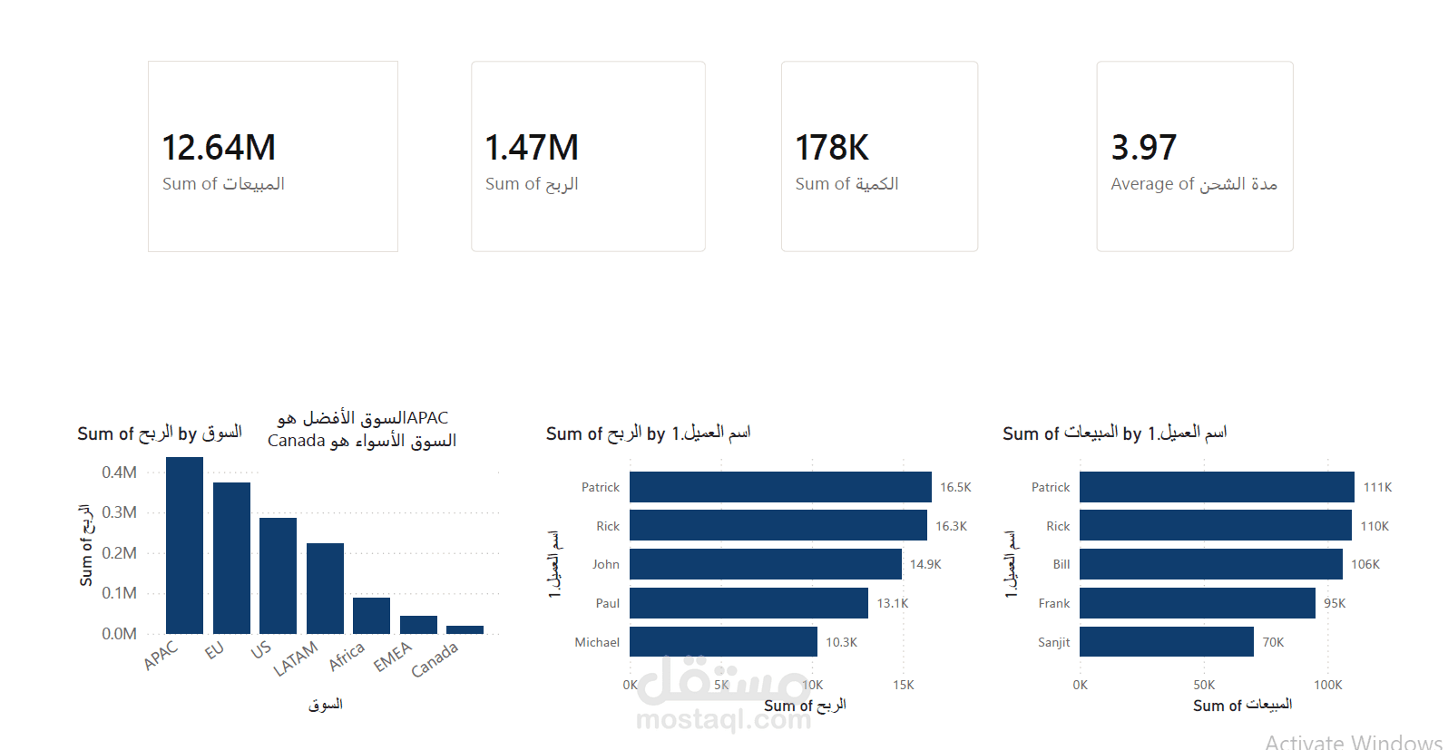 لوحة قياس وتحليل أداء المبيعات والأرباح (Sales & Profit Dashboard)