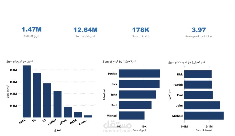 لوحة تحليل المبيعات والأرباح حسب الأسواق والعملاء