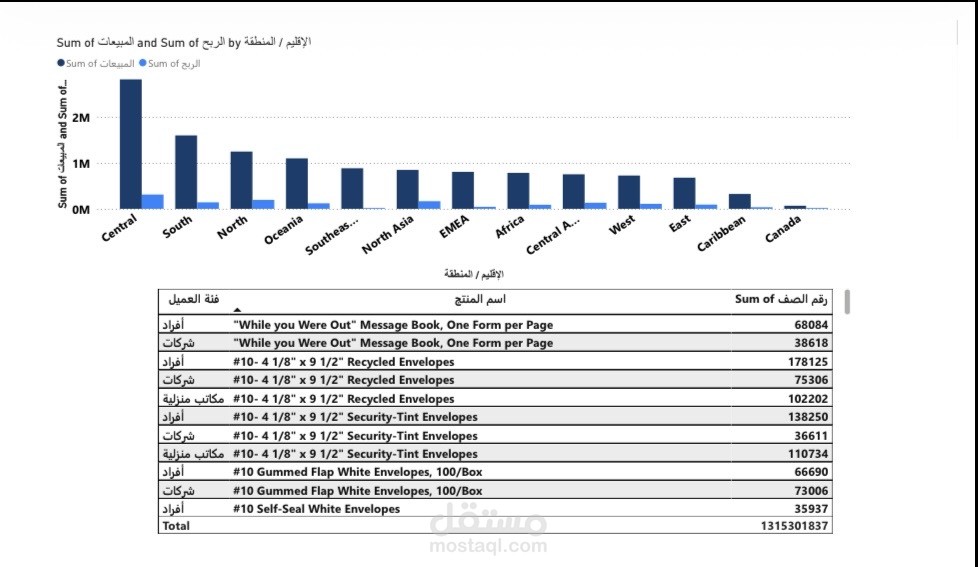 تحليل المبيعات والأرباح حسب المناطق وفئات العملاء