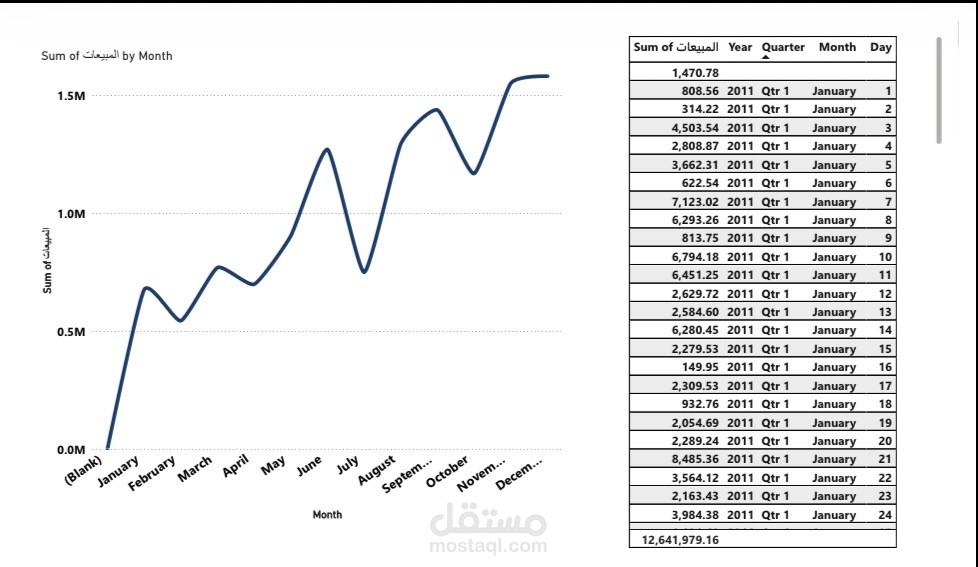 تحليل اتجاهات المبيعات الشهرية عبر الزمن