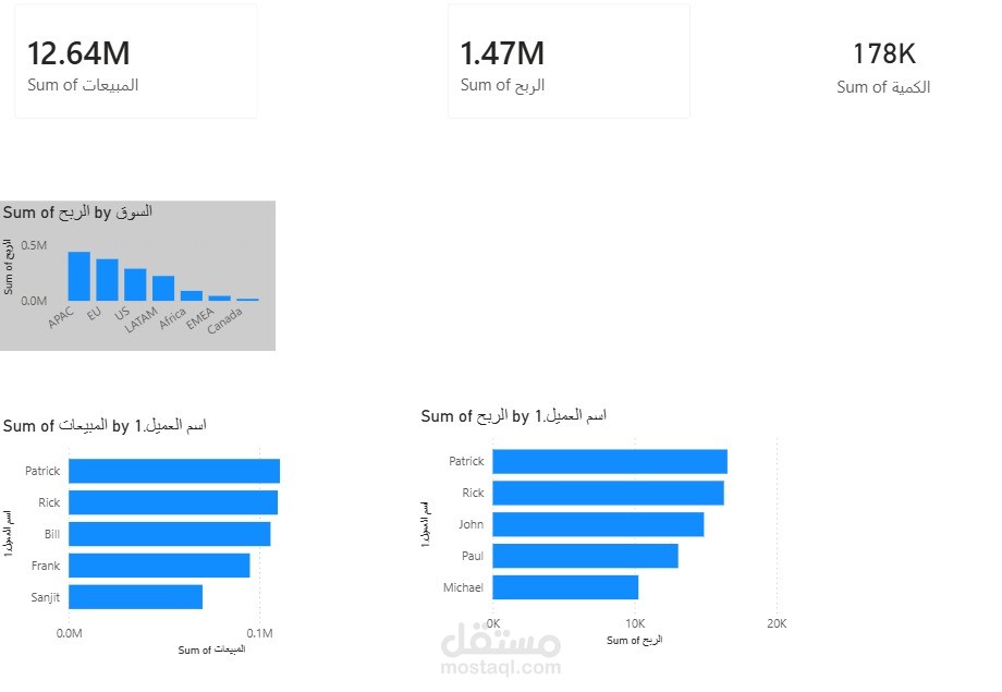 لوحة تحكم تحليل المبيعات والأرباح حسب الأسواق والعملاء