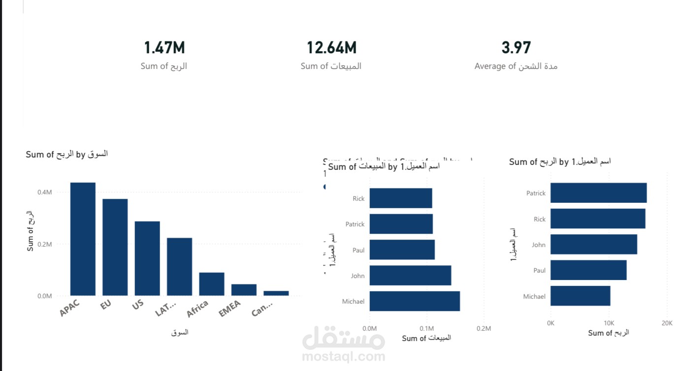 لوحة تحليل المبيعات والأرباح وأداء العملاء