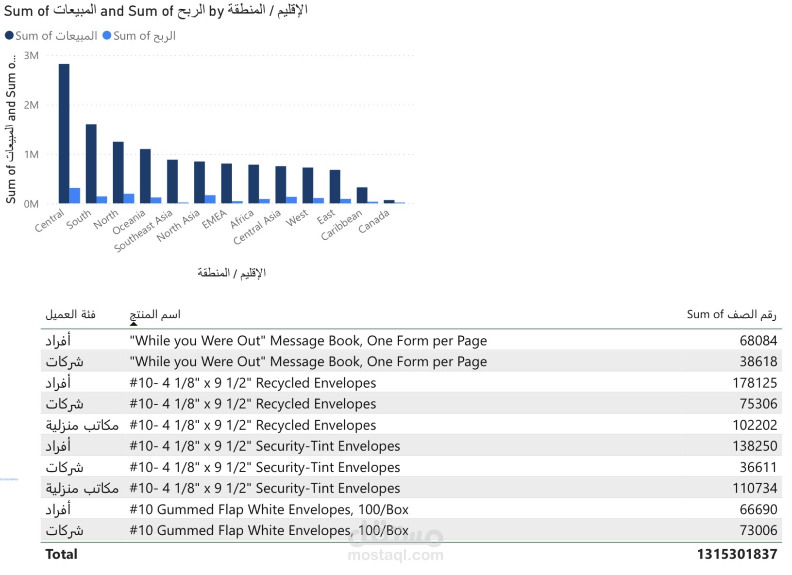 تحليل المبيعات والأرباح حسب الأقاليم وفئات العملاء والمنتجات
