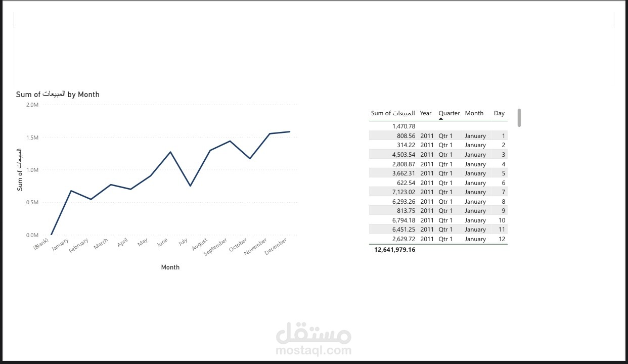 تحليل اتجاه المبيعات عبر الزمن (شهريًا ويوميًا)