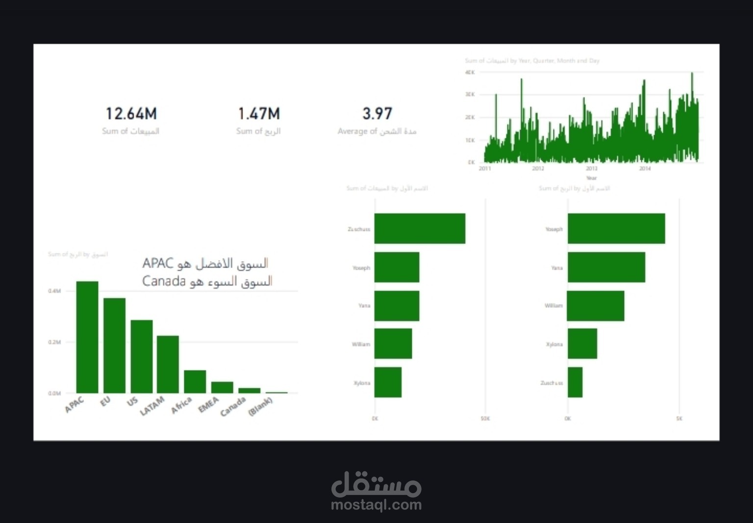 تحليل شامل للمبيعات والأرباح باستخدام Power BI