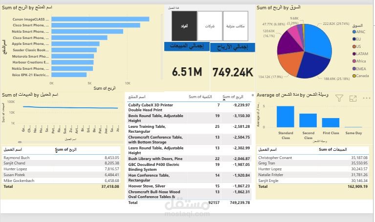 ? لوحة تحكم تفاعلية لتحليل المبيعات والأرباح باستخدام Power BI