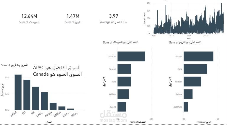 العنوان: تحليل مبيعات وربحية الأسواق العالمية