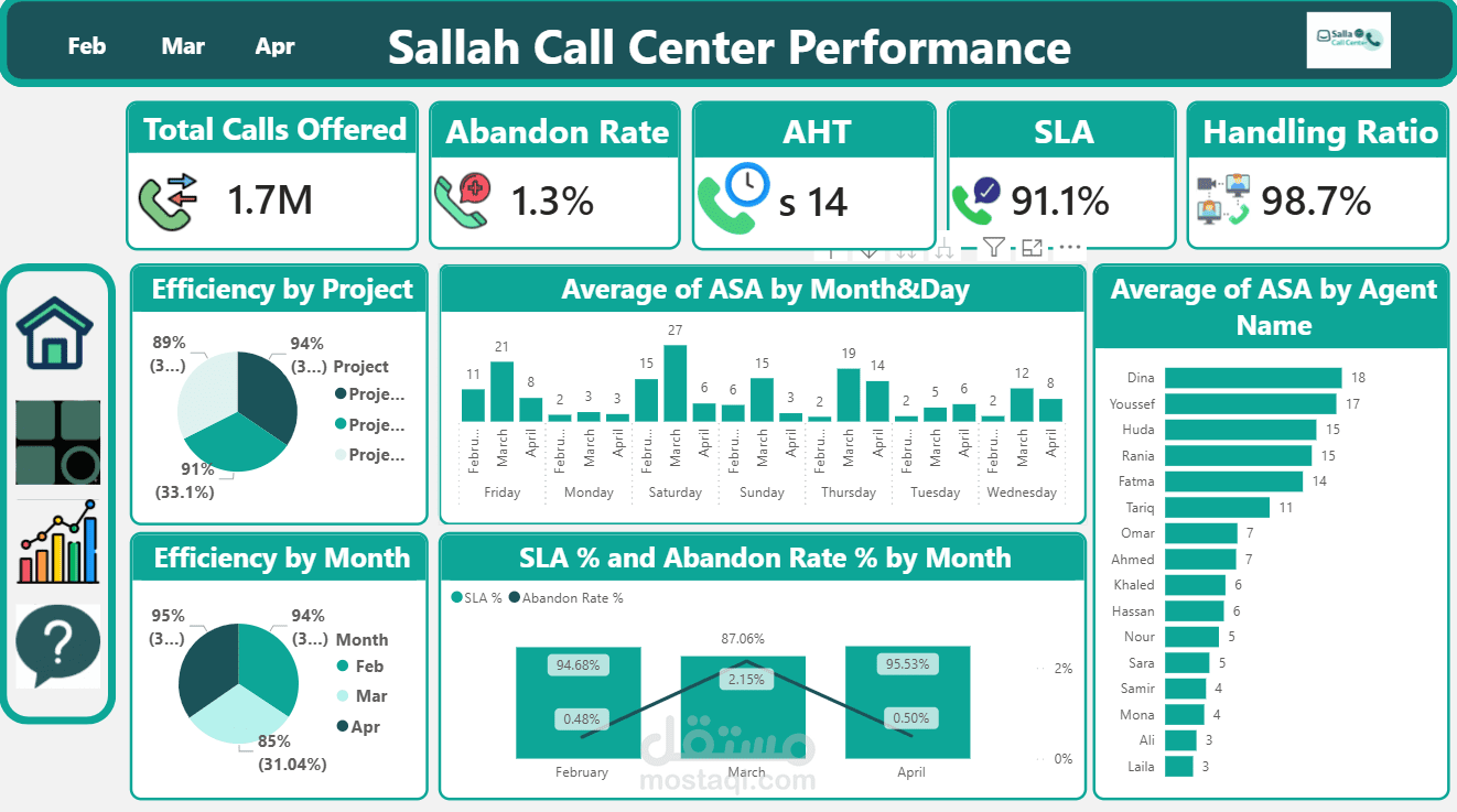 داش بورد تحليل أداء كول سنتر (Call Center) وتوقع سيناريوهات العمل - Power BI