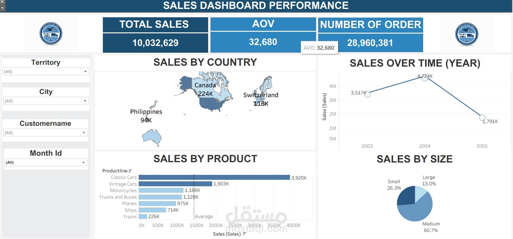 Interactive Sales Analysis Dashboard Using Tableau