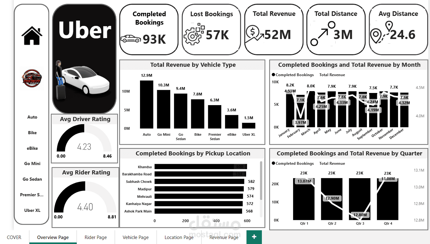 لوحة تحكم تحليل العمليات والأداء لبيانات "أوبر" (Uber Operations Dashboard)