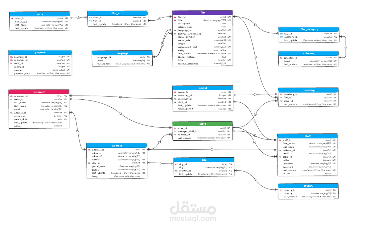 تصميم وهيكلة قواعد بيانات علائقية (PostgreSQL Design)