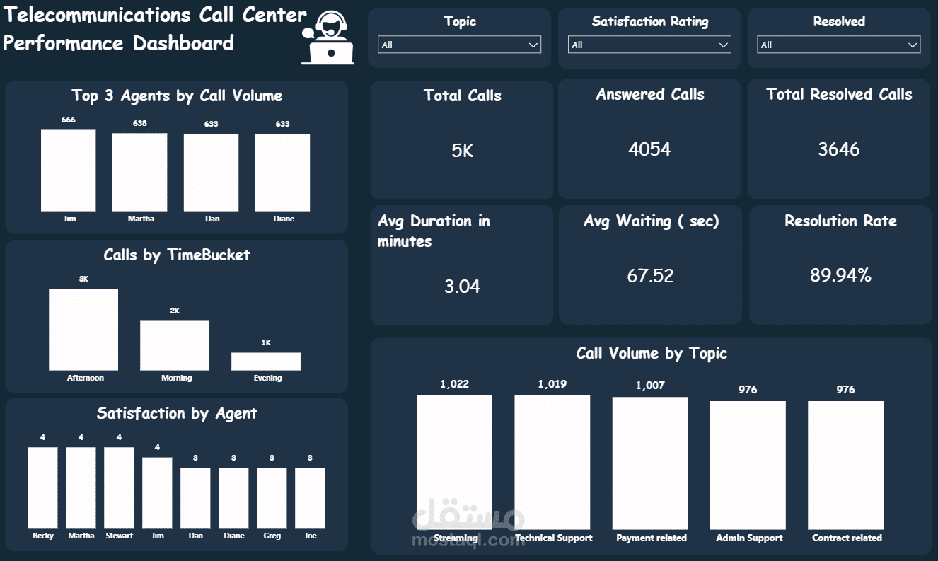 Telecommunications Call Center Analysis