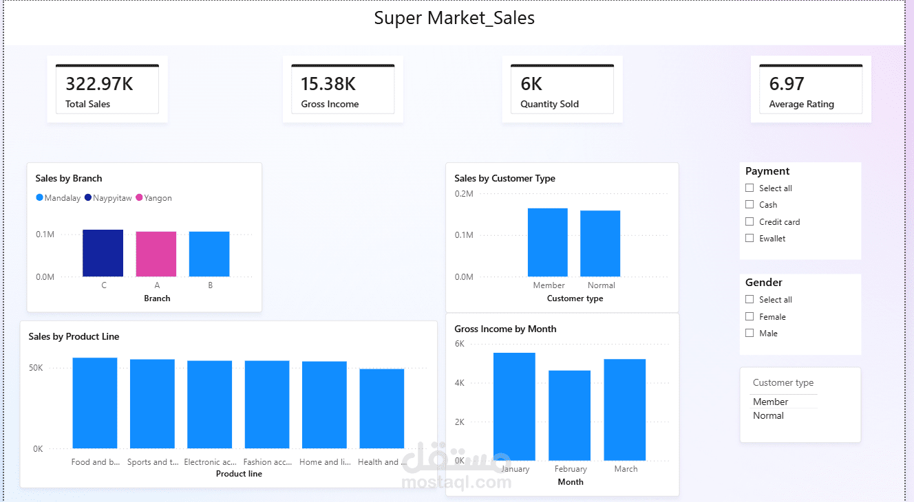 Supermarket Sales Analysis Dashboard