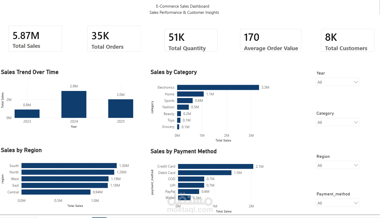 E-commerce Sales Dashboard