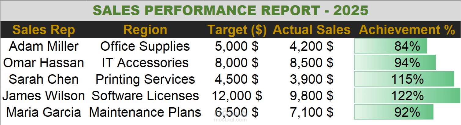 تقرير تحليل أداء المبيعات مع مؤشرات بصرية , Sales Performance Report