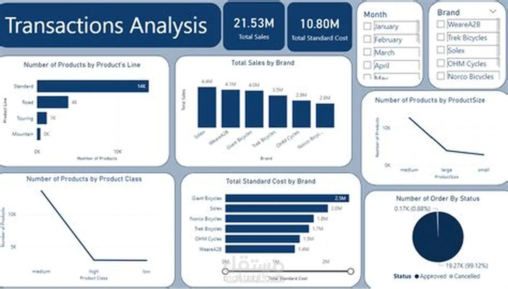 Transactions Analysis Dashboard