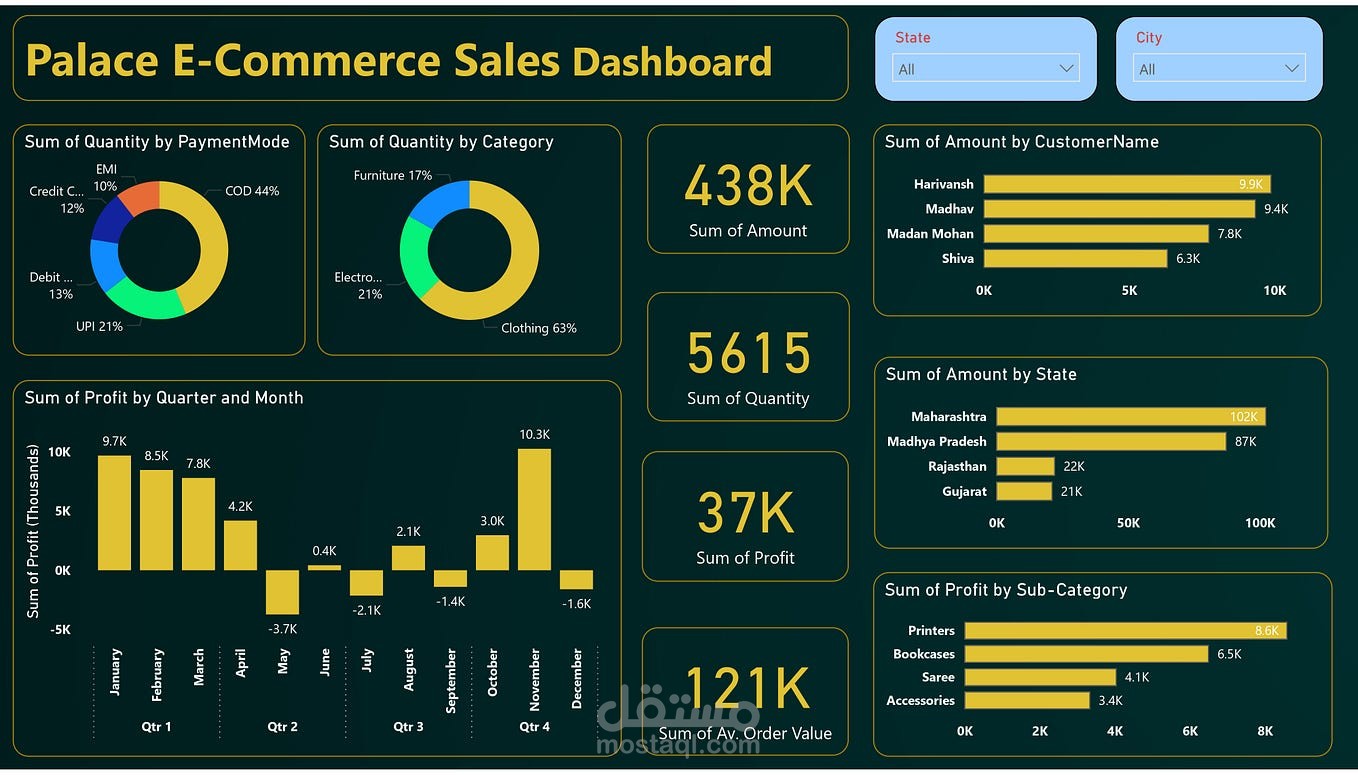 Palace E-Commerce Sales Dashboard