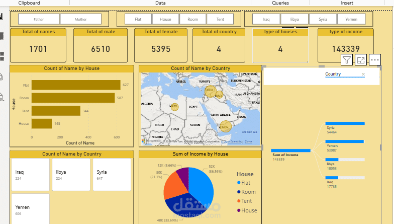 داش بورد powerBI يوصف الاحتياجات للبلاد