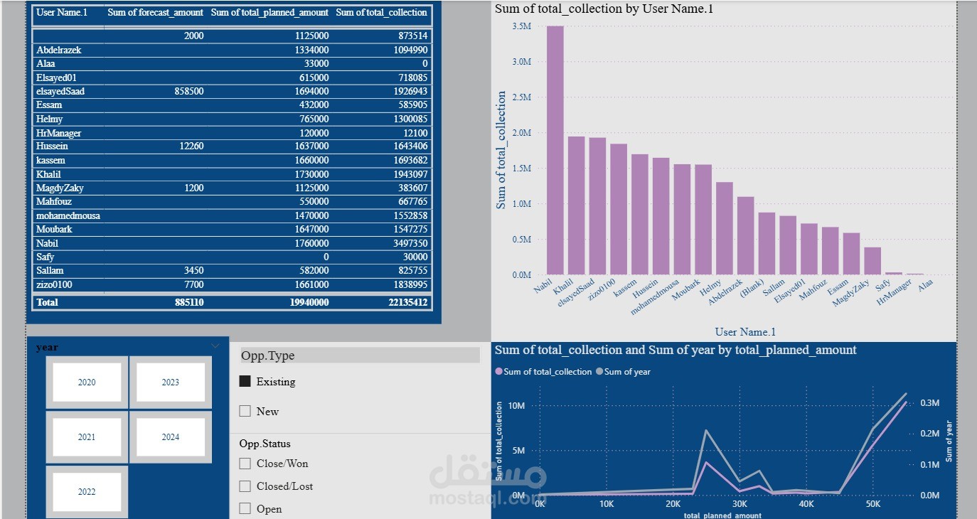 Sales and  Collection Analytics Dashboard