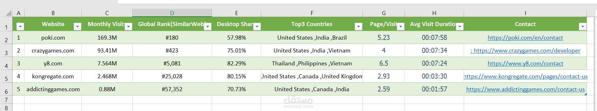 تحليل بيانات SEO وتوليد بيانات تواصل لمواقع الألعاب العالمية (مارس 2026)