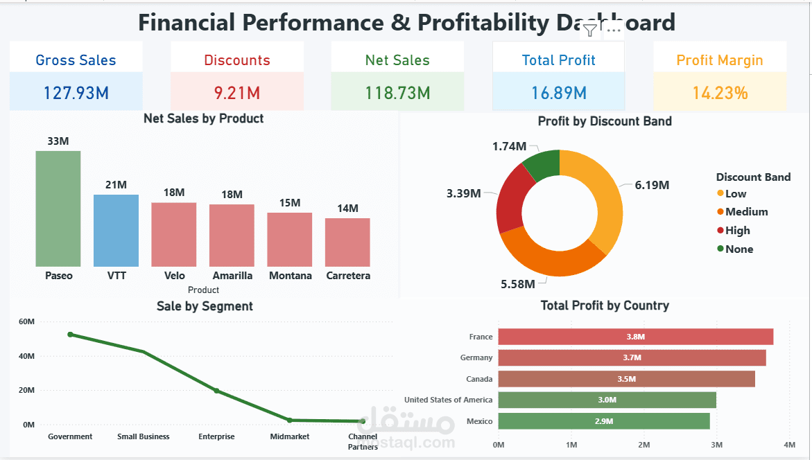 Financial Performance & Profitability Dashboard