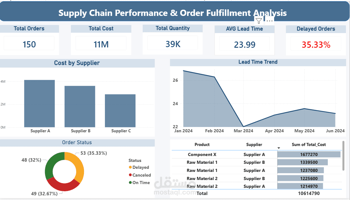 Supply Chain Performance & Order Fulfillment Dashboard