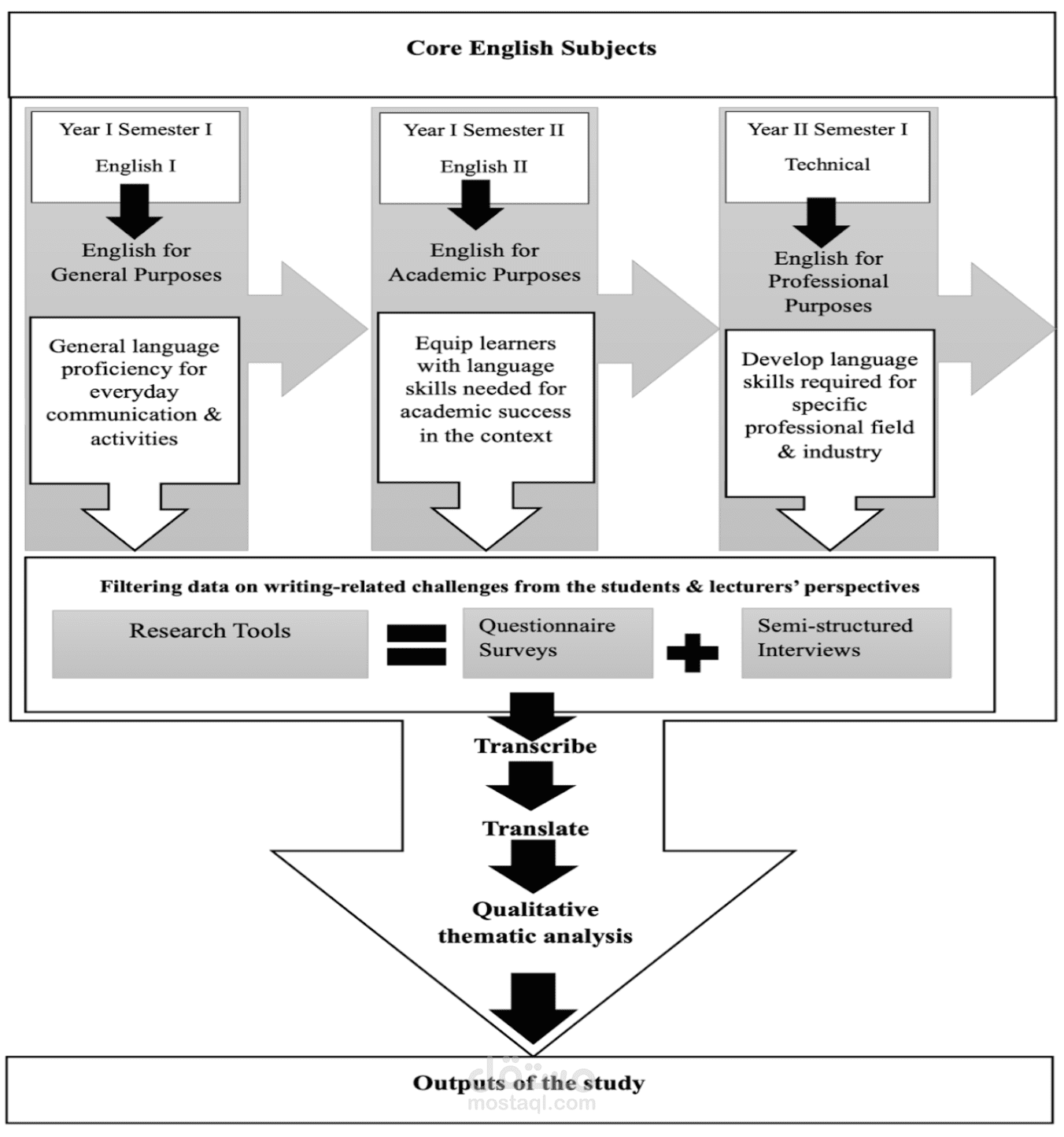 دراسة أدبية لمحاضر جامعي عن أخطاء التعلم بين الدارسين