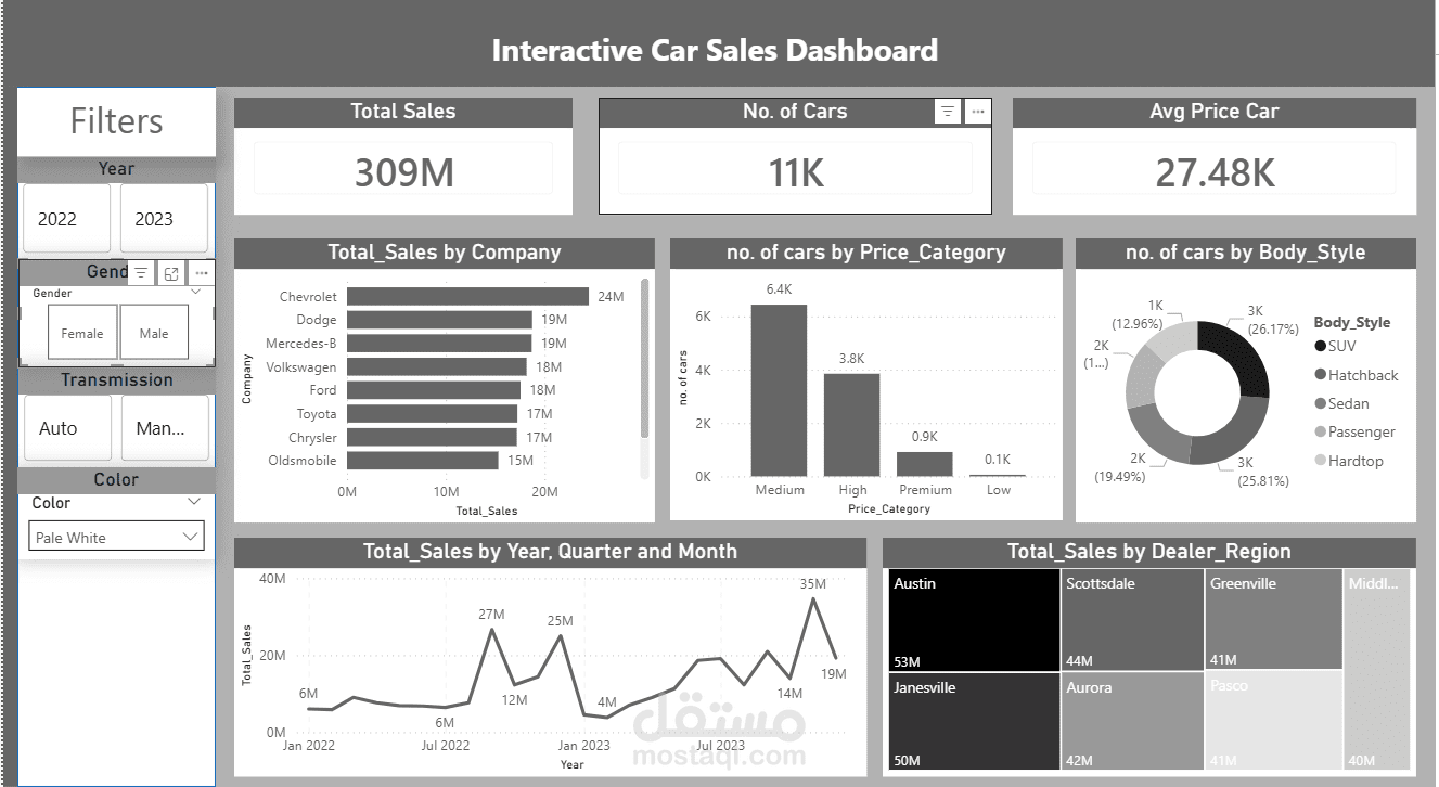 لوحة تحكم تفاعلية لتحليل مبيعات السيارات (Python & Power BI)