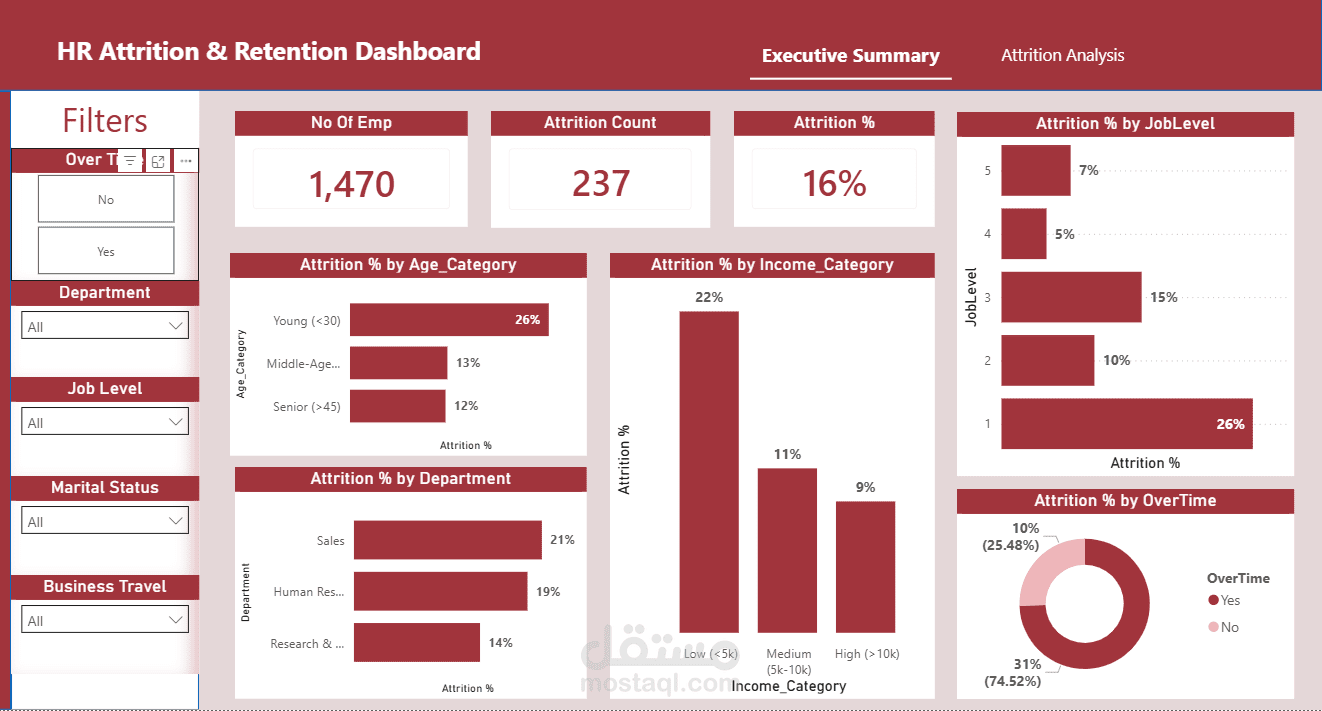 تحليل استقالات الموظفين وكشف بؤر الخطر | HR Attrition & Retention Dashboard