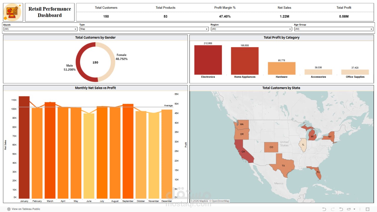 لوحة تحكم ذكية لتحليل أداء مبيعات التجزئة (Retail Performance Analytics)