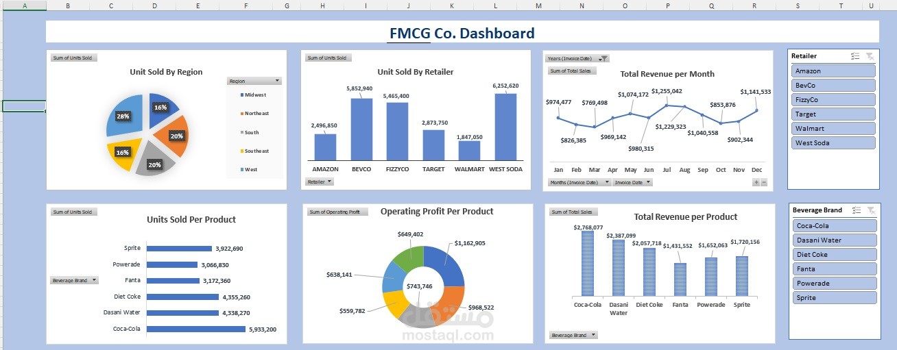 Dashboard Project FMCG Co.