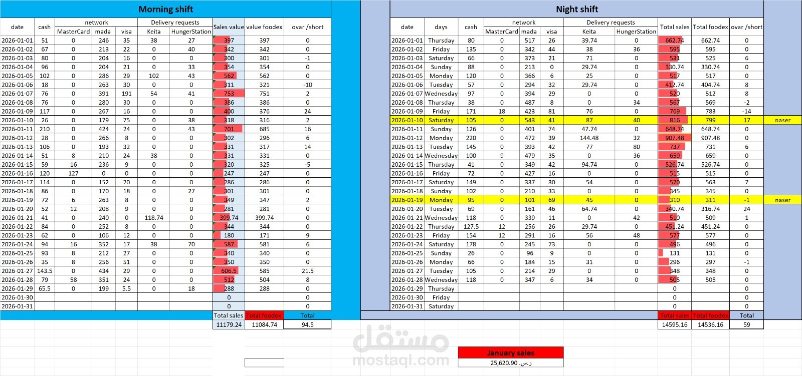 مبيعات شهر يناير خاص بكافيه