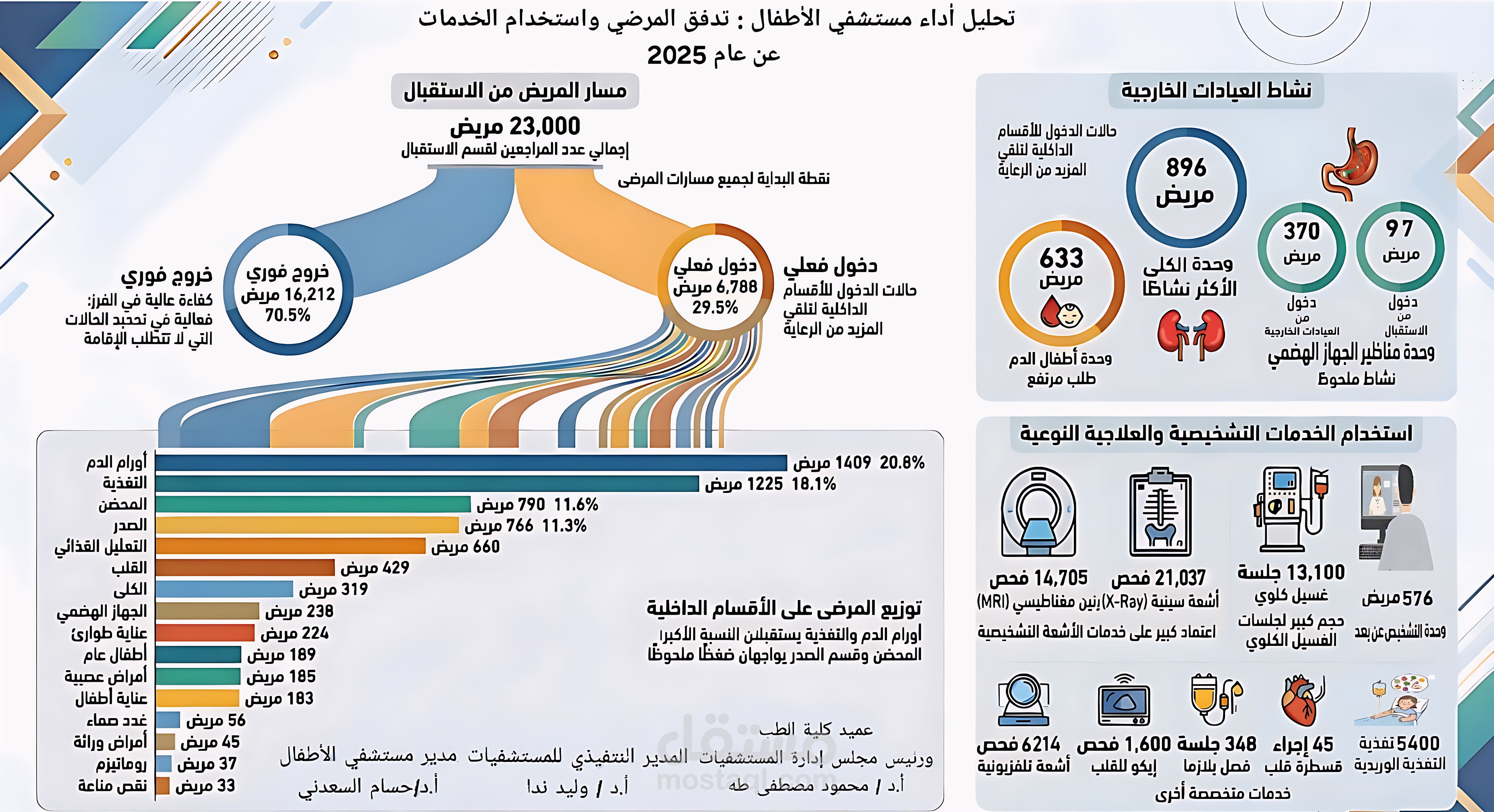 تحليل بيانات دخول المرضى لدعم اتخاذ القرار بالمستشفى