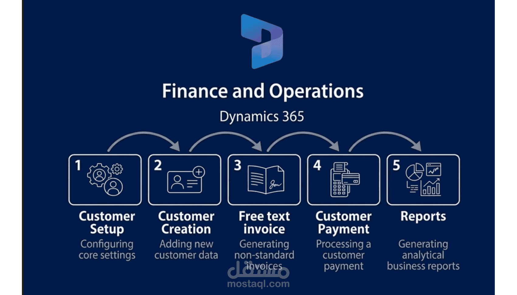إعداد وتهيئة موديل الحسابات المدينة (AR) في Dynamics 365.