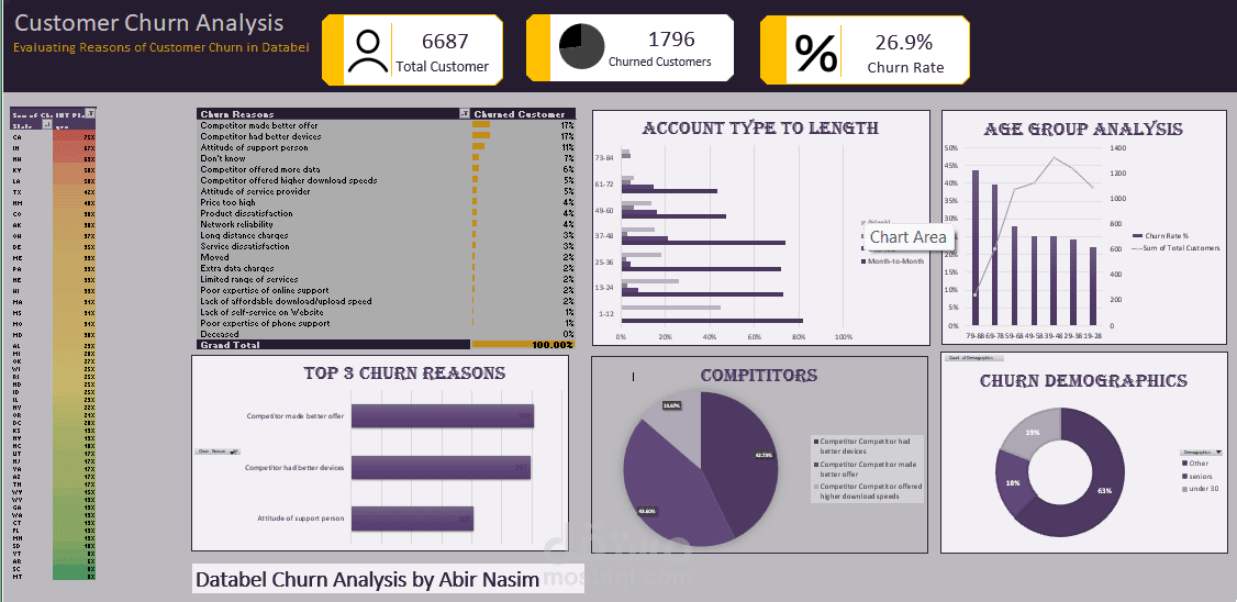 تصميم وإنشاء لوحات معلومات تفاعلية (Interactive Dashboards) باستخدام Microsoft Excel