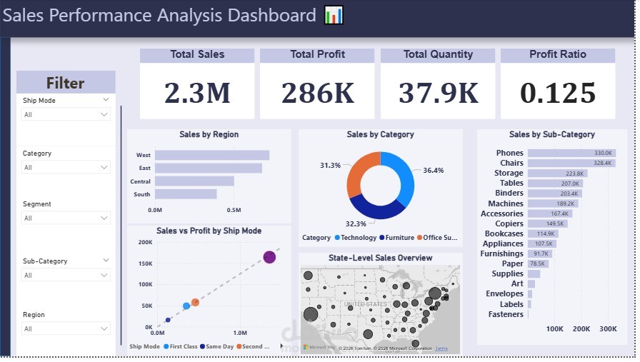 من فوضى الأرقام إلى أرباح قياسية: لوحة تحكم تفاعلية لتحليل المبيعات ?