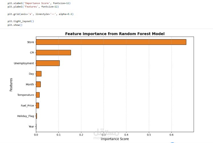 التنبؤ بالمستقبل: نموذج تعلم آلي (Machine Learning) للتوقع الدقيق للمبيعات ??