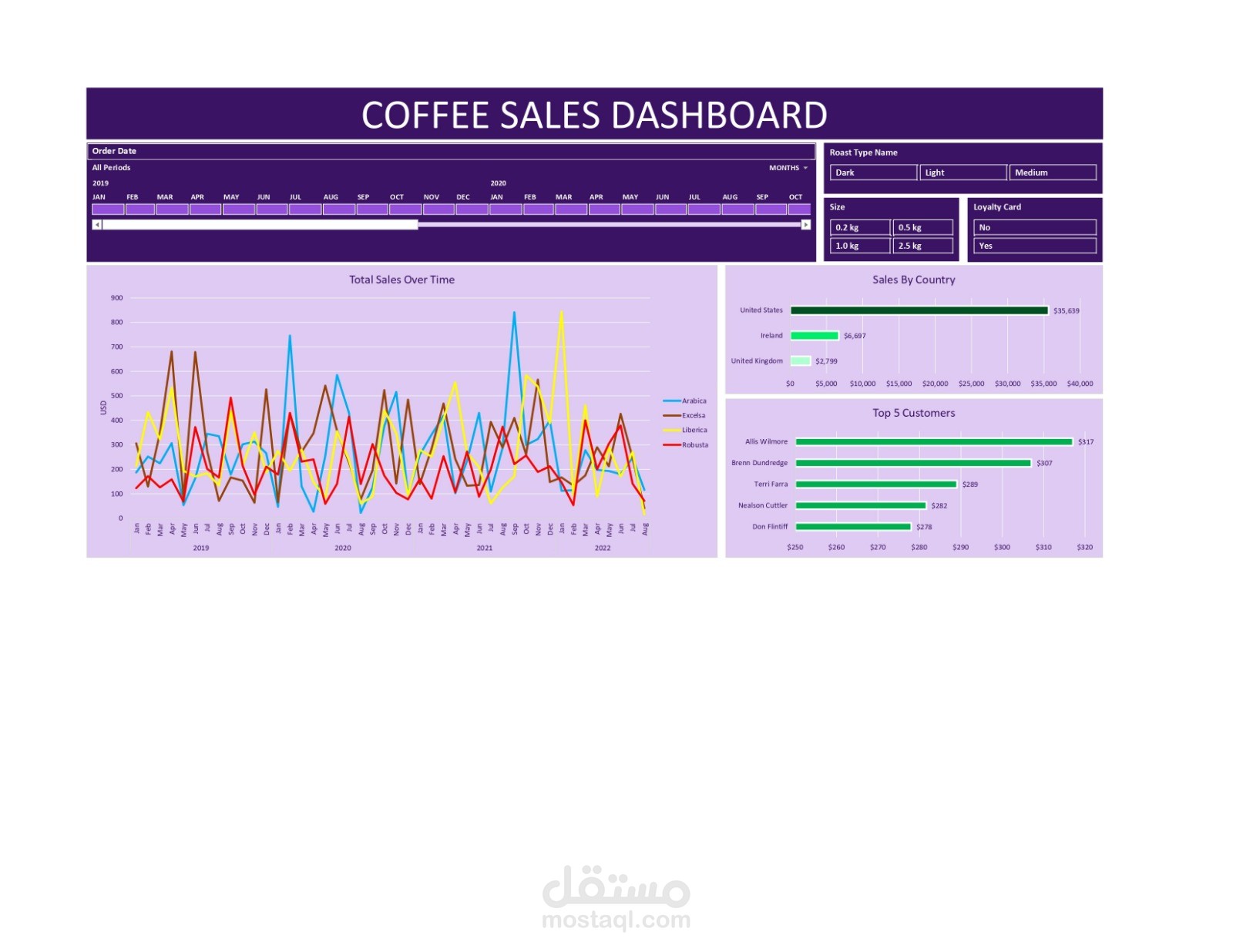تحليل بيانات مبيعات مقهى (بيانات تجريبية)