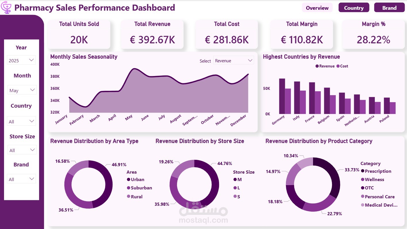 Pharmacy Sales Performance Dashboard