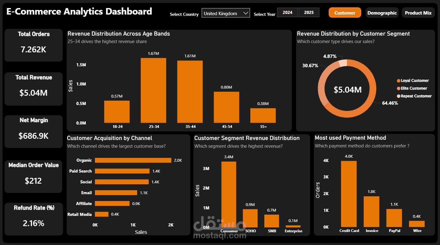 E-Commearce Analytics Dashboard